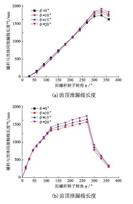 双螺杆压缩机大内容积比锥形转子的设计与性能研究的图13