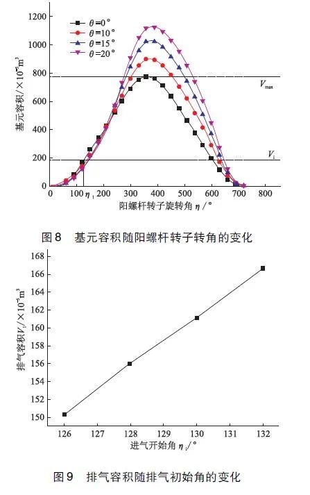 双螺杆压缩机大内容积比锥形转子的设计与性能研究的图11