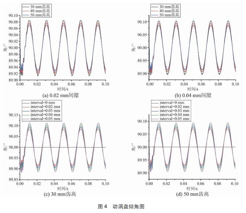 涡旋压缩机动涡盘倾覆特性仿真分析的图5