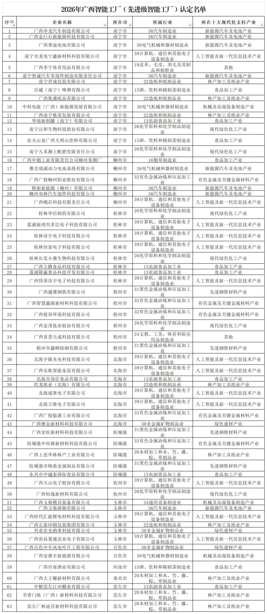 附件2：2026年广西智能工厂（先进级智能工厂）认定名单_广西智能工厂（先进级智能工厂）认定名单.jpg