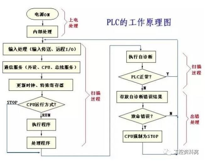 PLC存在在电气自动化中的哪一步呢？这些你一定不知道的图1