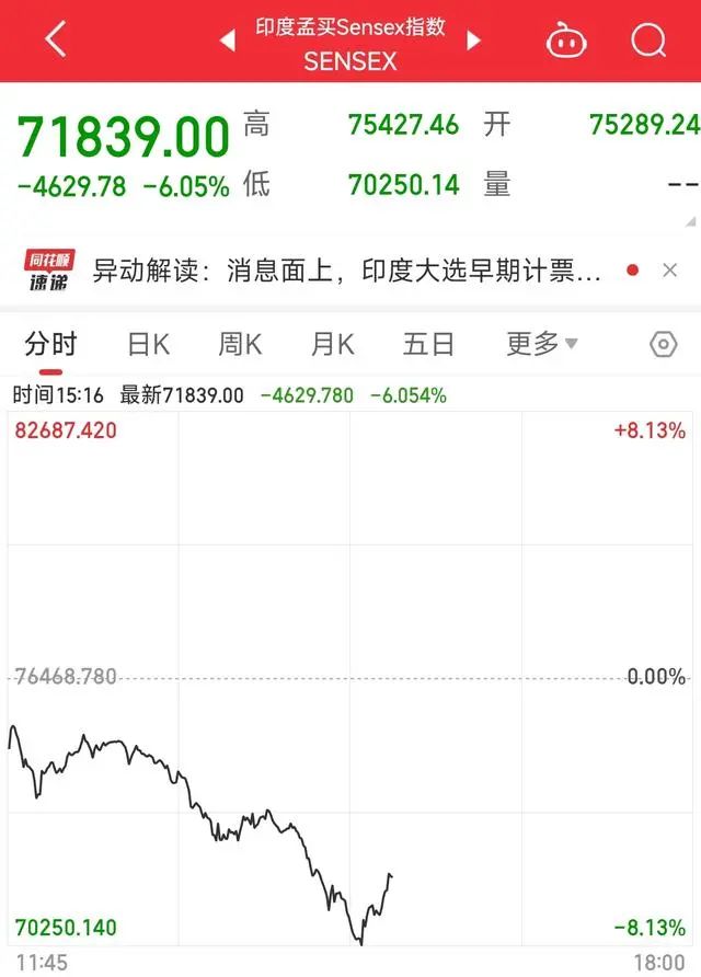 印度股市暴跌8%