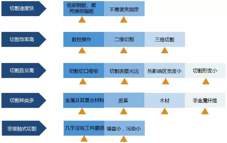 激光加工与其他热切割方法比较的五大优点 激光加工与其他热切割方法比较的五大优点