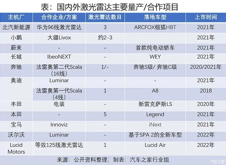華為汽車帝國版圖，揭開激光雷達背后的秘密！的圖8