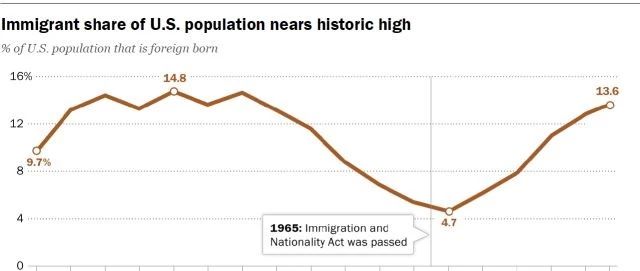 美国移民报告:2055年亚裔将成美国最大移民群体