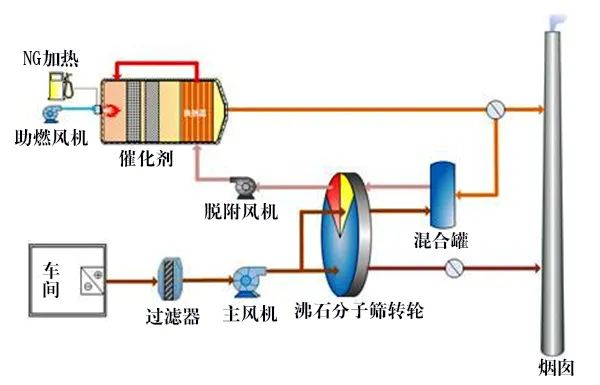 87种废气处理工艺流程图的图58