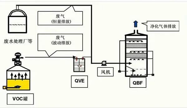 87种废气处理工艺流程图的图43