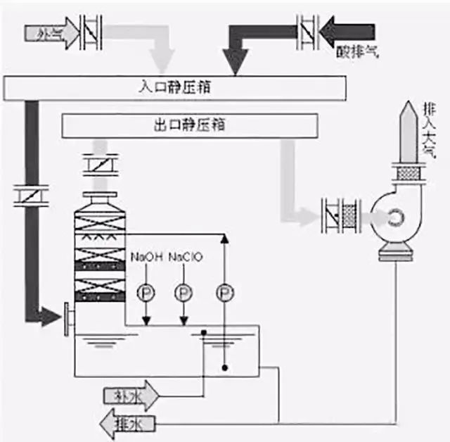 87种废气处理工艺流程图的图2