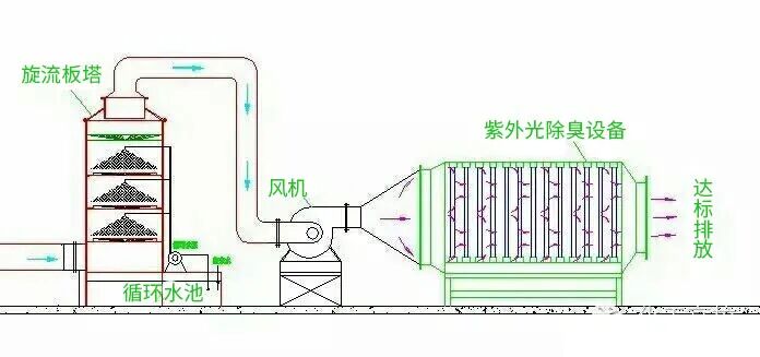 87种废气处理工艺流程图的图28