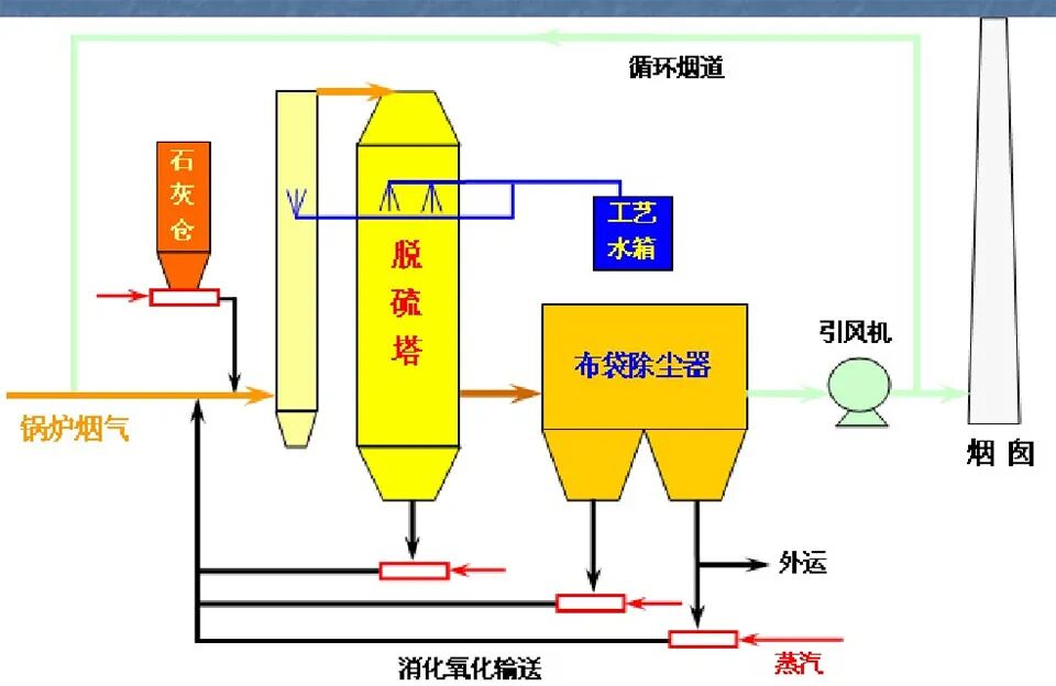 87种废气处理工艺流程图的图51