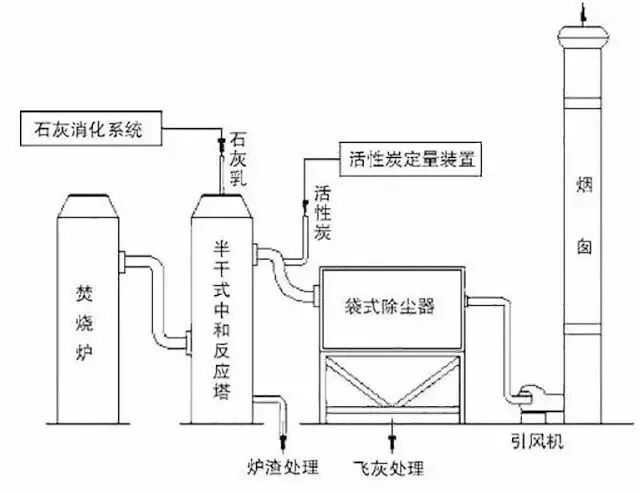 87种废气处理工艺流程图的图62