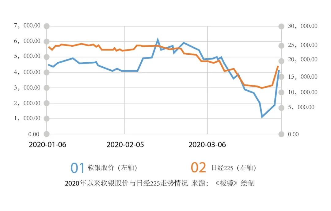 棱鏡 | 日本首富孫正義最新賭局：7千億投資虧損，5萬億拯救軟銀 財經 第3張