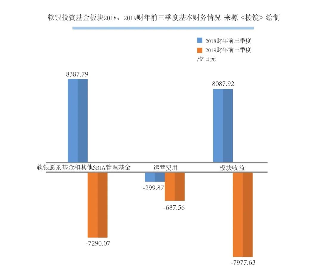 棱鏡 | 日本首富孫正義最新賭局：7千億投資虧損，5萬億拯救軟銀 財經 第9張