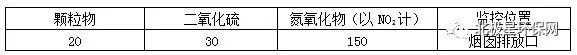 各省市锅炉大气污染物排放标准汇总