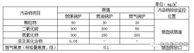 各省市鍋爐大氣污染物排放標準匯總