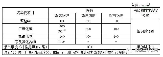 各省市鍋爐大氣污染物排放標準匯總