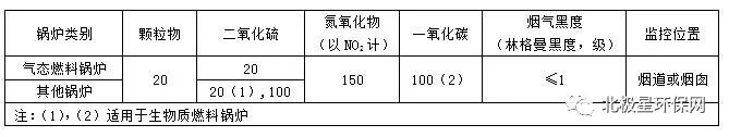 各省市鍋爐大氣污染物排放標準匯總