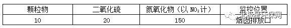 各省市鍋爐大氣污染物排放標準匯總