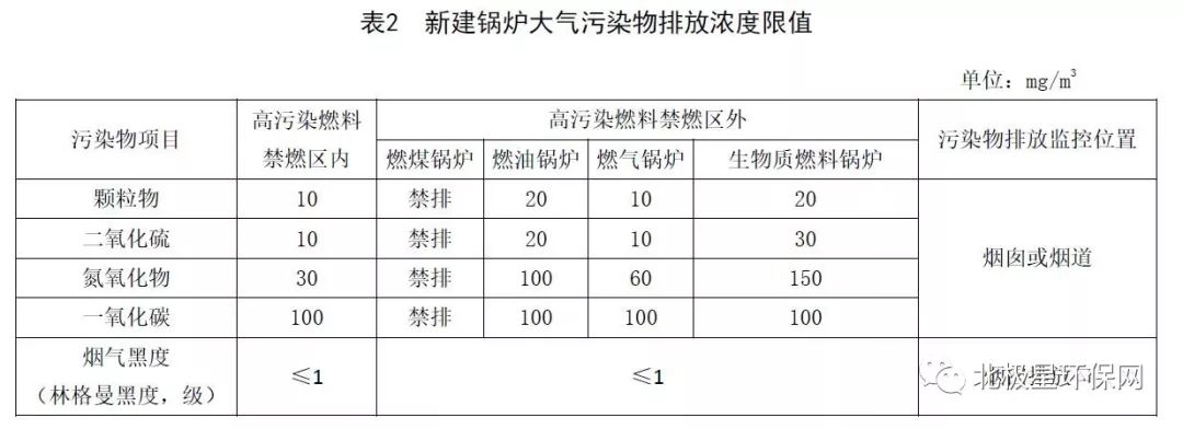 各省市鍋爐大氣污染物排放標準匯總