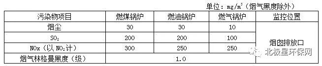 各省市锅炉大气污染物排放标准汇总