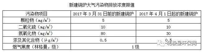 各省市鍋爐大氣污染物排放標準匯總