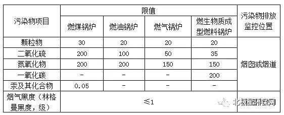 各省市锅炉大气污染物排放标准汇总