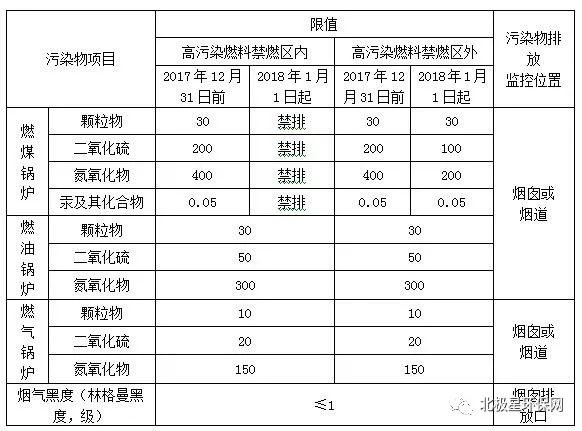 各省市鍋爐大氣污染物排放標準匯總