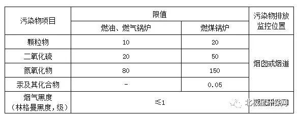 各省市锅炉大气污染物排放标准汇总