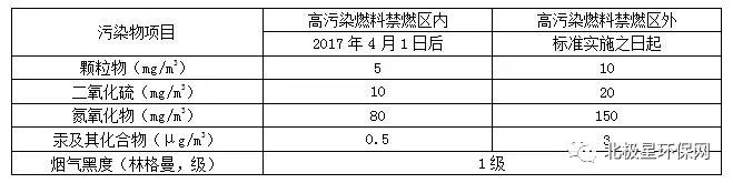 各省市锅炉大气污染物排放标准汇总