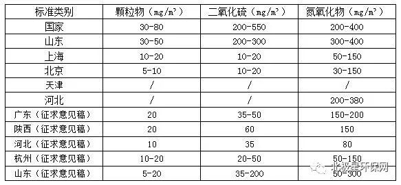 各省市鍋爐大氣污染物排放標準匯總