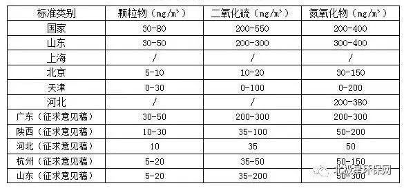 各省市锅炉大气污染物排放标准汇总