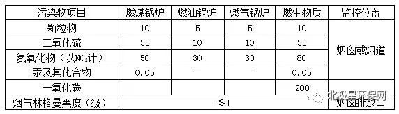 各省市锅炉大气污染物排放标准汇总