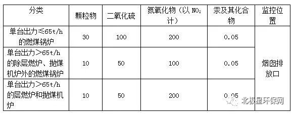 各省市锅炉大气污染物排放标准汇总