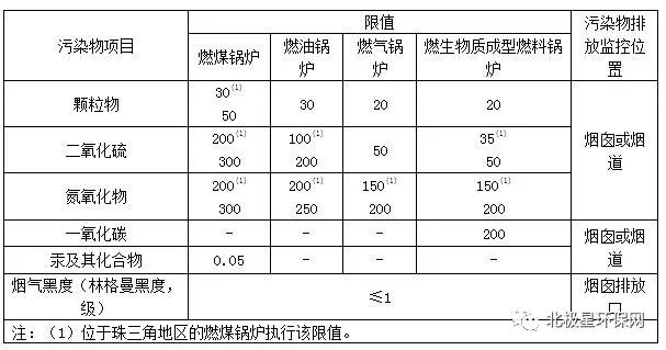 各省市锅炉大气污染物排放标准汇总