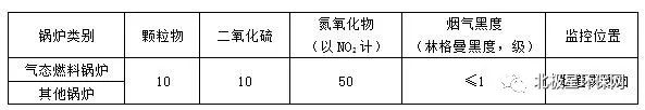 各省市锅炉大气污染物排放标准汇总