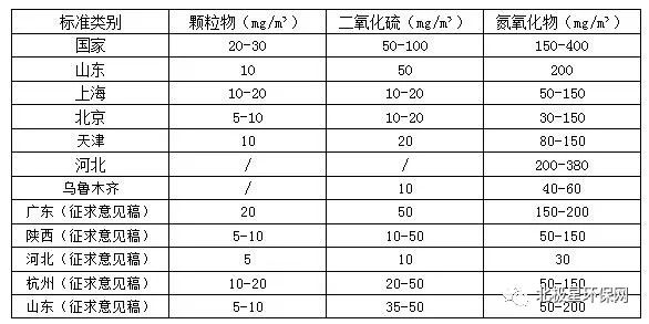 各省市鍋爐大氣污染物排放標準匯總