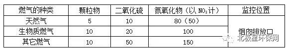 各省市鍋爐大氣污染物排放標準匯總