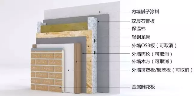 【欧特建科资讯】轻钢墙体的做法决定造价的高低，看完这个我才是真正的明白了轻钢房屋......-双色球