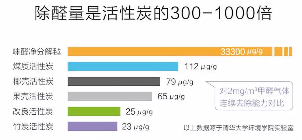 拼團丨除甲醛，它比活性炭強1000倍！ 家居 第7張