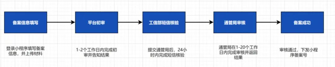 深圳小程序開發(fā)整理小程序上線備案流程_小程序_小程序備案_小程序備案資料