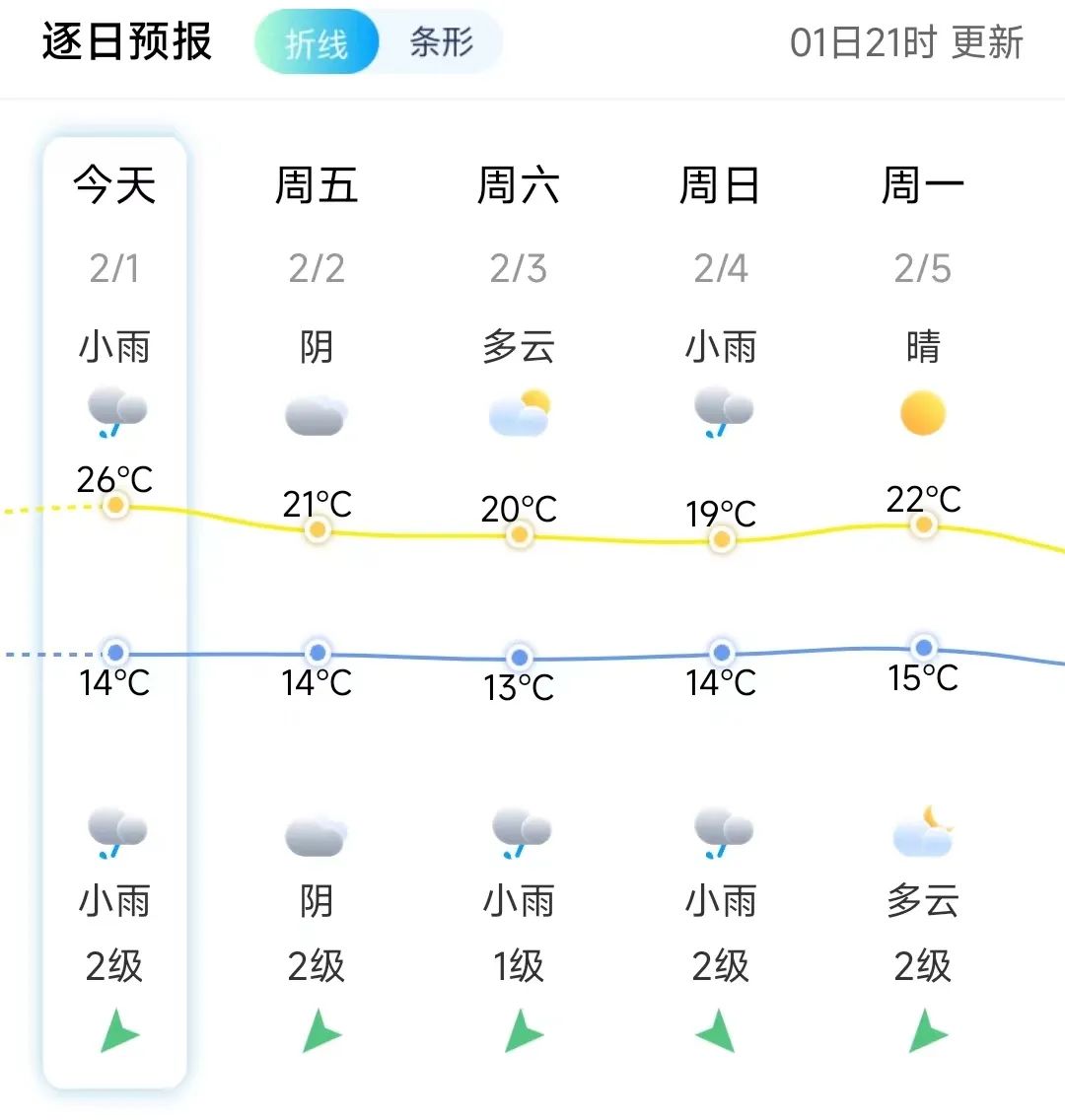 2024年Jan月14日 莆田天气