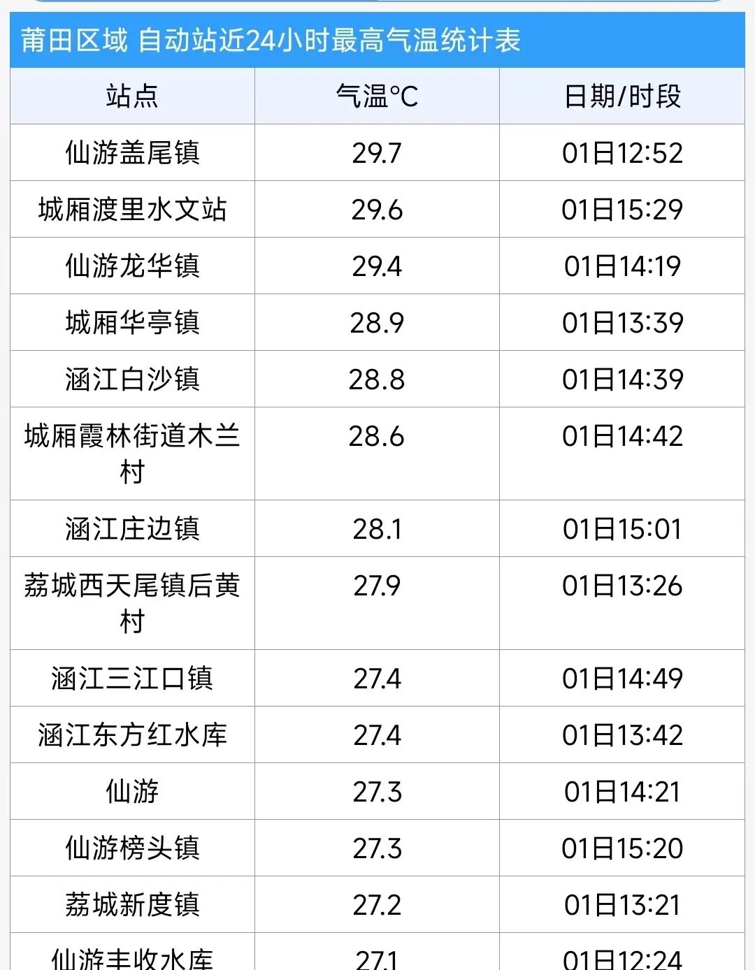 2024年Jan月14日 莆田天气