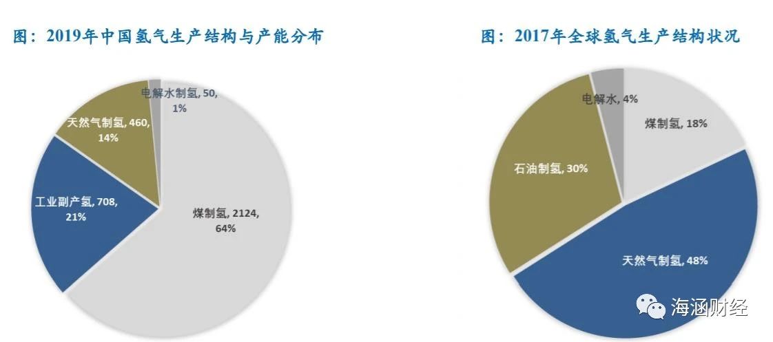 氢能源产业链分析（上游制氢）