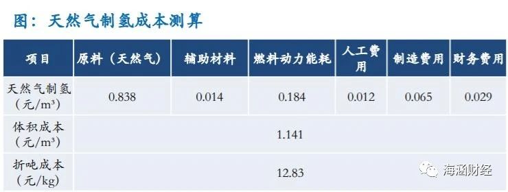 氢能源产业链分析（上游制氢）