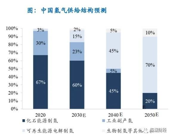 氢能源产业链分析（上游制氢）