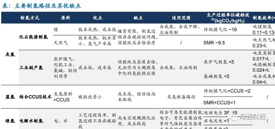 氢能源产业链分析（上游制氢）