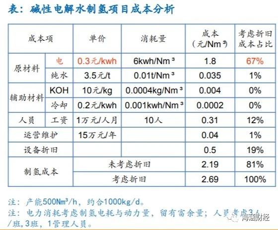 氢能源产业链分析（上游制氢）