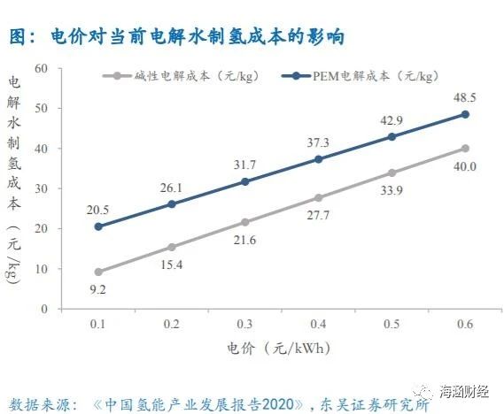 氢能源产业链分析（上游制氢）