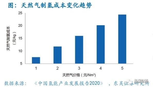 氢能源产业链分析（上游制氢）