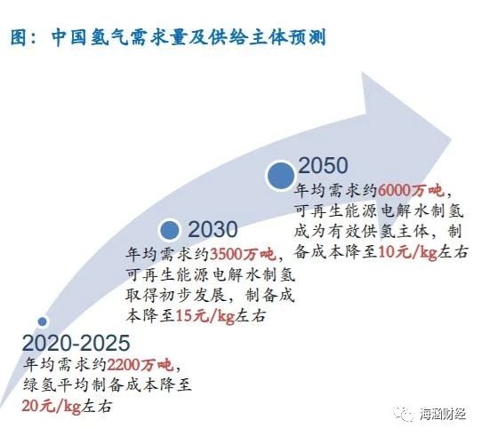 氢能源产业链分析（上游制氢）